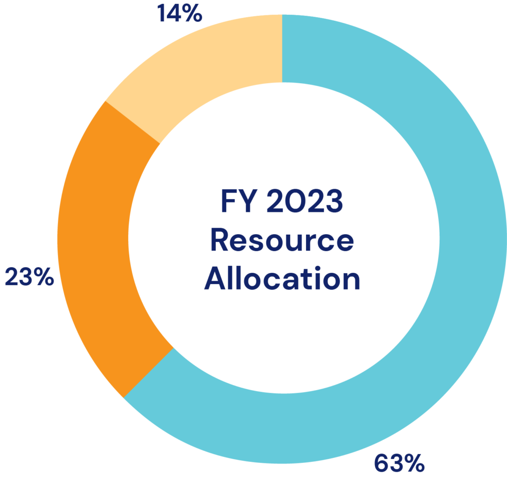 FY23 Resource Allocation